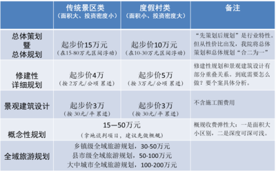 旅游规划与开发项目策划咨询收费标准解析